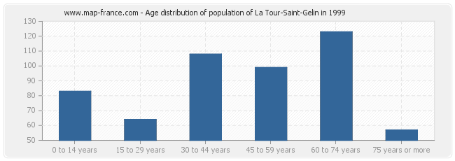 Age distribution of population of La Tour-Saint-Gelin in 1999